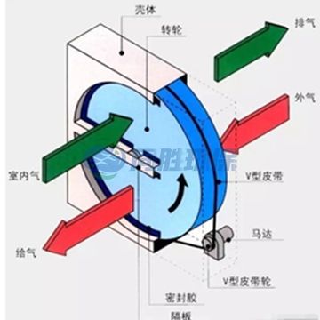 沸石转轮有哪些核心运行参数？