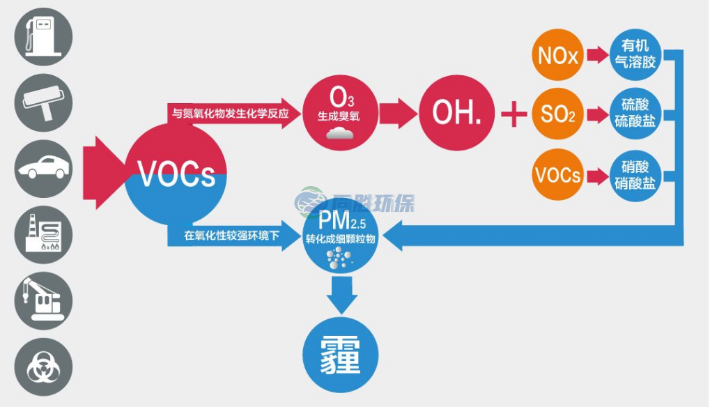 石景山国内VOCs排放标准的大致发展进程