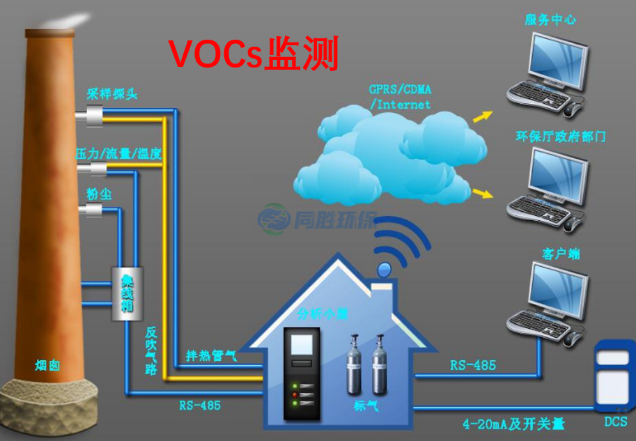 VOCs在线监测到底要不要上？来看依据和汇总