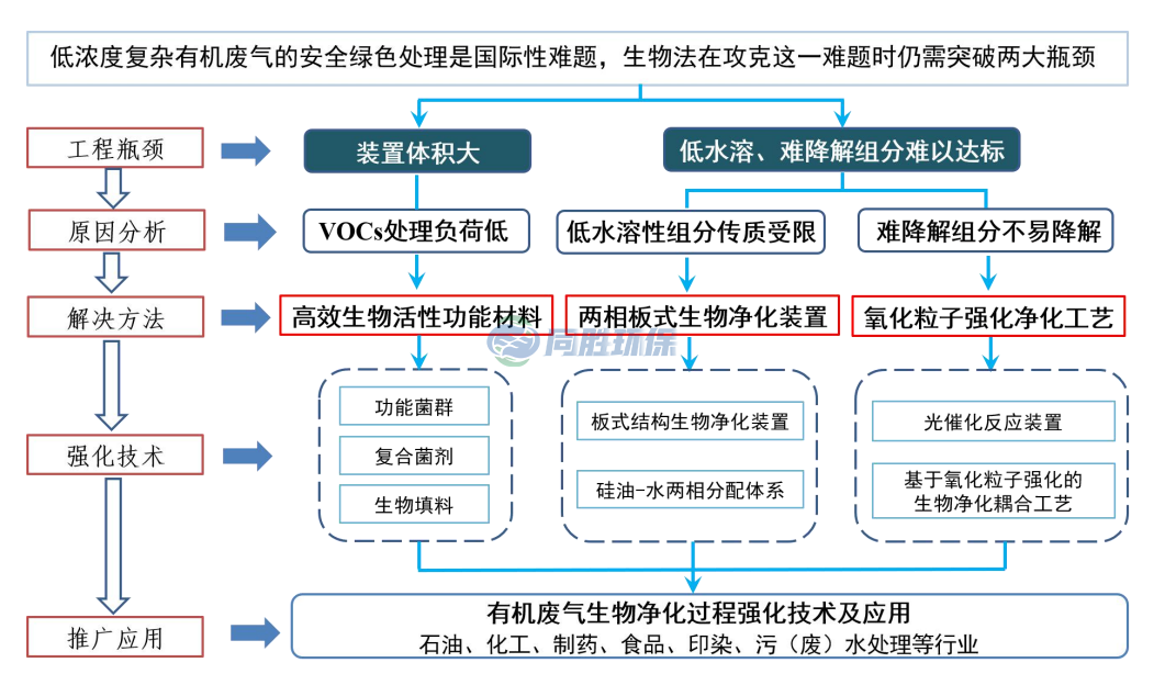 科技部公告3项先进VOCs/恶臭治理技术