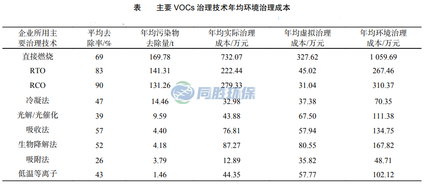 石景山这则不同VOCs 治理技术成本数据您怎么看？